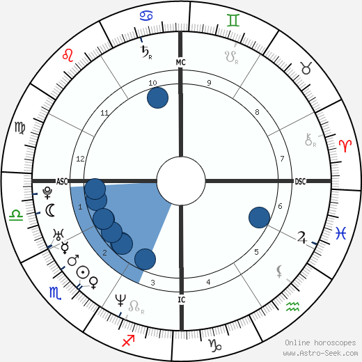 Leonardo Dicaprio Natal Chart