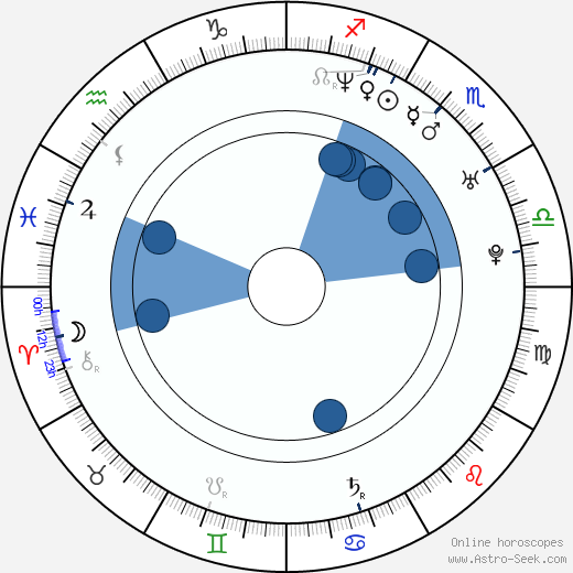 Zoltán Karácsonyi wikipedia, horoscope, astrology, instagram