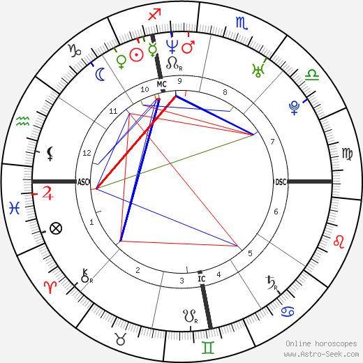 Benedetta Ciaccia birth chart, Benedetta Ciaccia astro natal horoscope, astrology