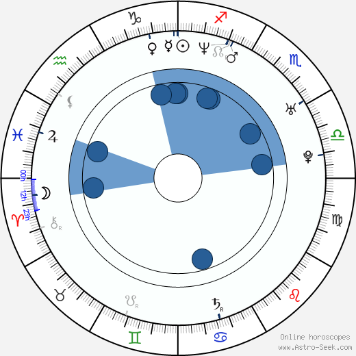 Desislav Chukolov wikipedia, horoscope, astrology, instagram