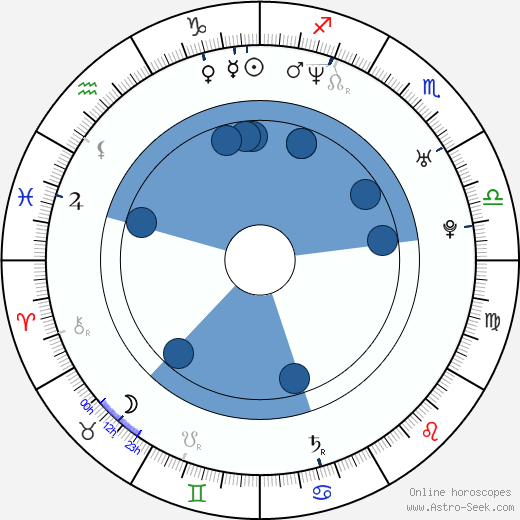 Dylan Vox horoscope, astrology, sign, zodiac, date of birth, instagram