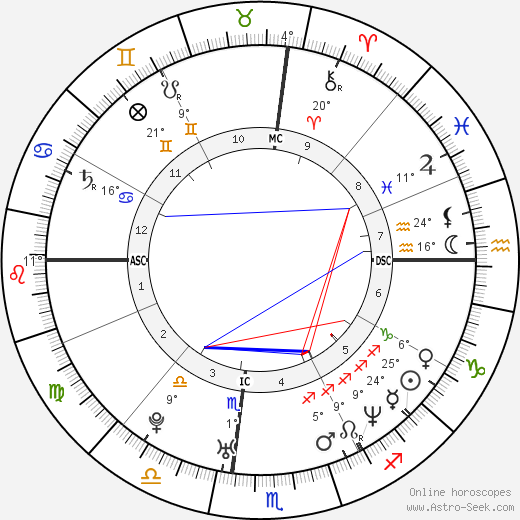 Giovanni Ribisi birth chart, biography, wikipedia 2023, 2024