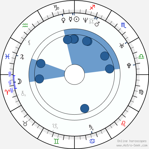 Laura Drasbæk horoscope, astrology, sign, zodiac, date of birth, instagram