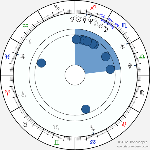 Oscar Gutiérrez horoscope, astrology, sign, zodiac, date of birth, instagram