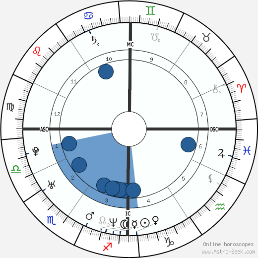 Richard Dourthe wikipedia, biography, birth chart, instagram Richard Dourthe wikipedia, horoscope, astrology, instagram