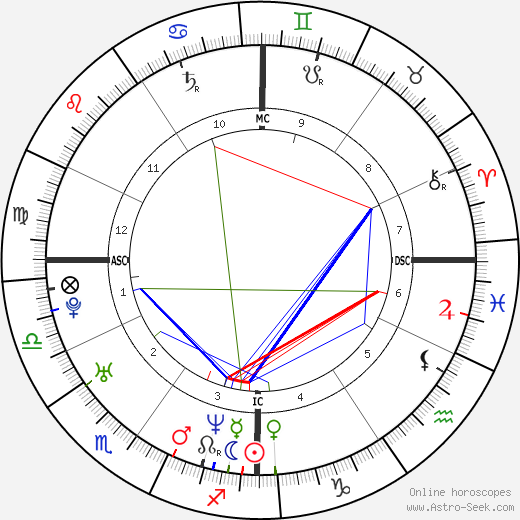 Richard Dourthe birth chart, Richard Dourthe astro natal horoscope, astrology