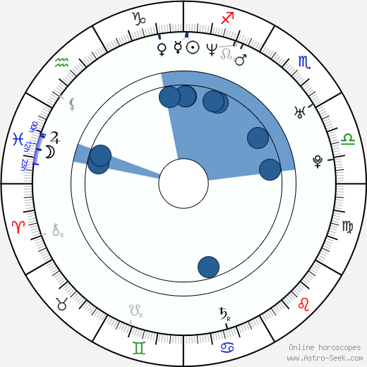 Samantha Buck wikipedia, horoscope, astrology, instagram