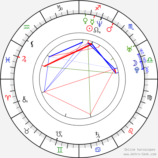 Tom Malloy birth chart, Tom Malloy astro natal horoscope, astrology
