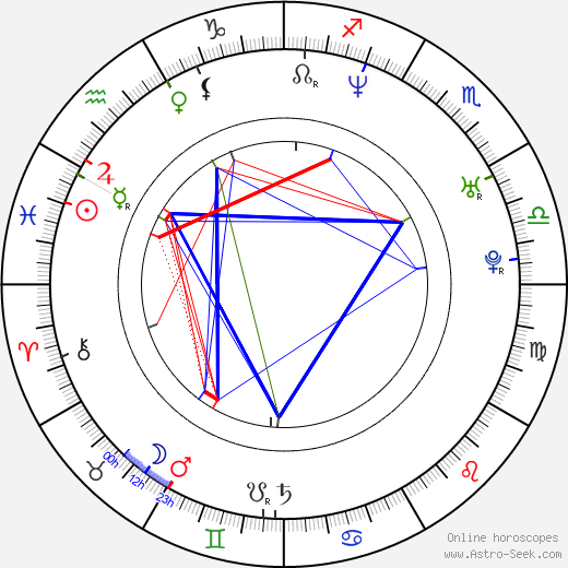 Amanda Abbington birth chart, Amanda Abbington astro natal horoscope, astrology