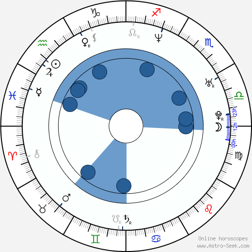Amber Valletta wikipedia, horoscope, astrology, instagram