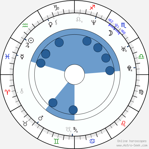 Ana Patricia Rojo horoscope, astrology, sign, zodiac, date of birth, instagram
