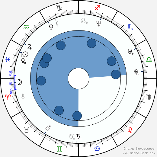 Bonnie Somerville wikipedia, horoscope, astrology, instagram