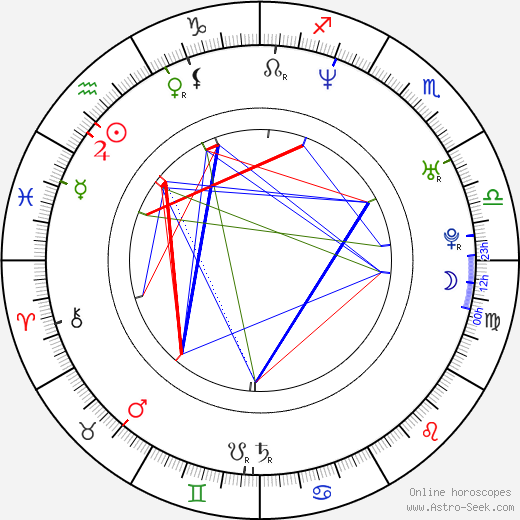 Emil Hostina birth chart, Emil Hostina astro natal horoscope, astrology