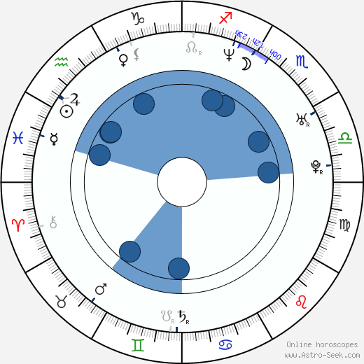 Fan Liao horoscope, astrology, sign, zodiac, date of birth, instagram