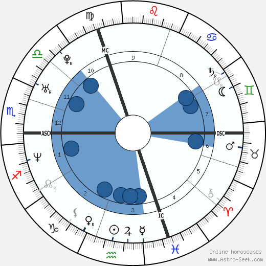 Florian Rousseau wikipedia, horoscope, astrology, instagram