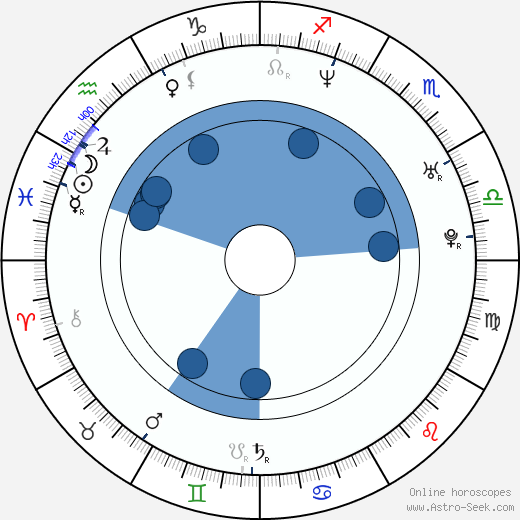 Gonzalo Amat wikipedia, horoscope, astrology, instagram