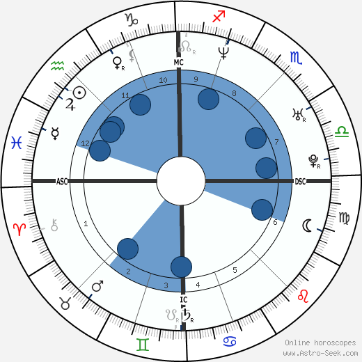 Guy-Manuel De Homem-Christo wikipedia, horoscope, astrology, instagram