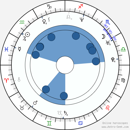 James Cotten Oroscopo, astrologia, Segno, zodiac, Data di nascita, instagram