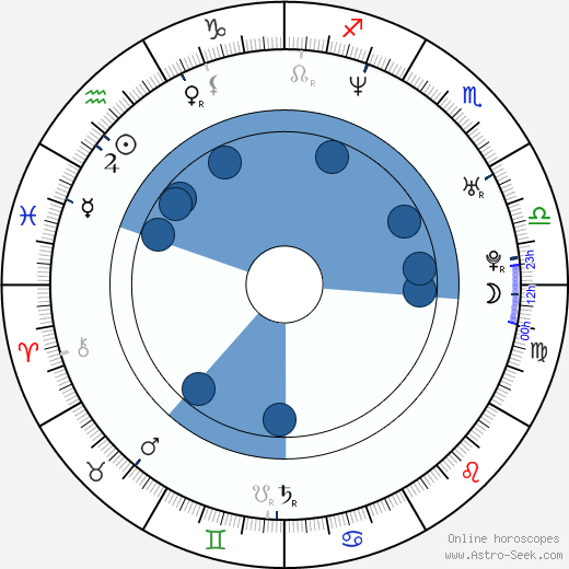 John Wallace Oroscopo, astrologia, Segno, zodiac, Data di nascita, instagram