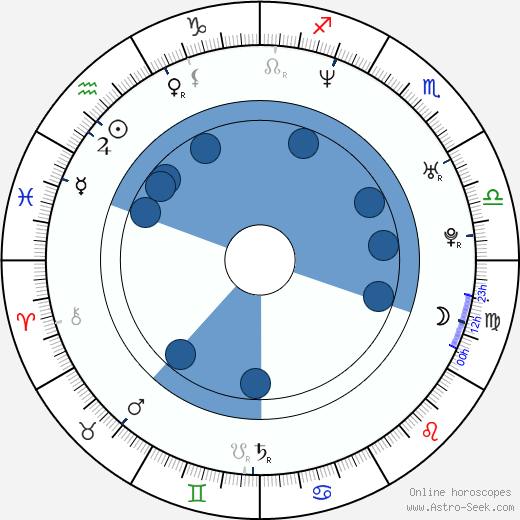 Kim Murphy wikipedia, biography, birth chart, instagram Kim Murphy wikipedia, horoscope, astrology, instagram
