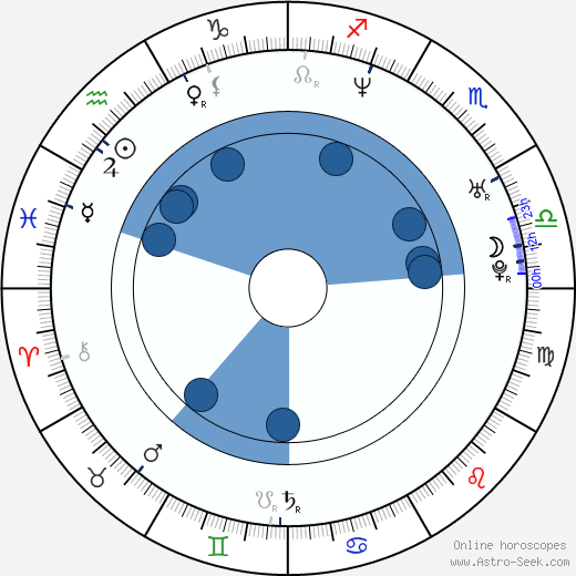 María Botto Oroscopo, astrologia, Segno, zodiac, Data di nascita, instagram