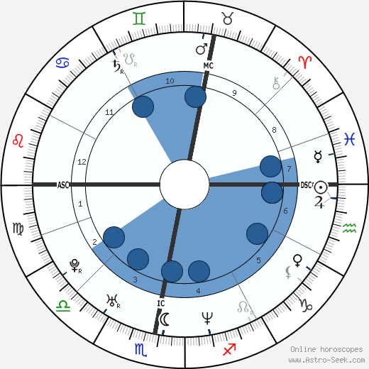 Robbie Williams wikipedia, horoscope, astrology, instagram