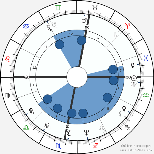 Robbie Williams Birth Chart