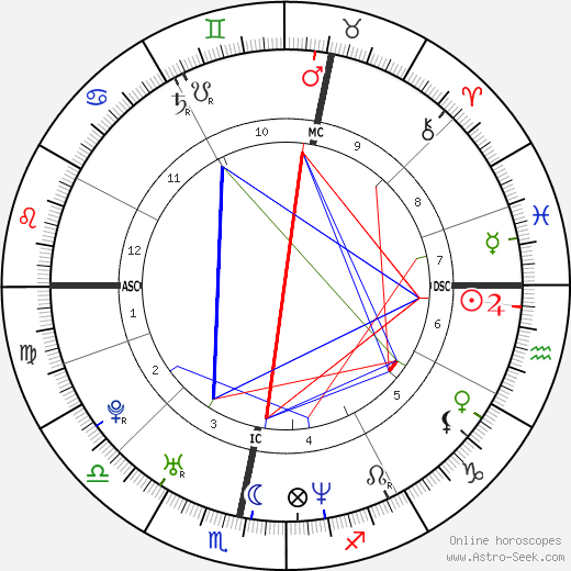 Robbie Williams birth chart, Robbie Williams astro natal horoscope, astrology