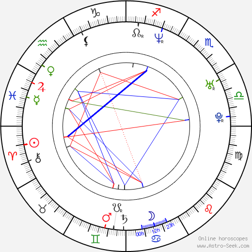 Benjamin Eicher birth chart, Benjamin Eicher astro natal horoscope, astrology