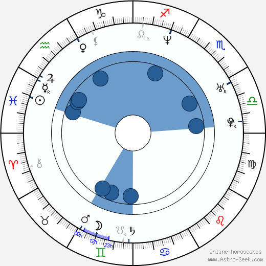 Derrick Pierce horoscope, astrology, sign, zodiac, date of birth, instagram