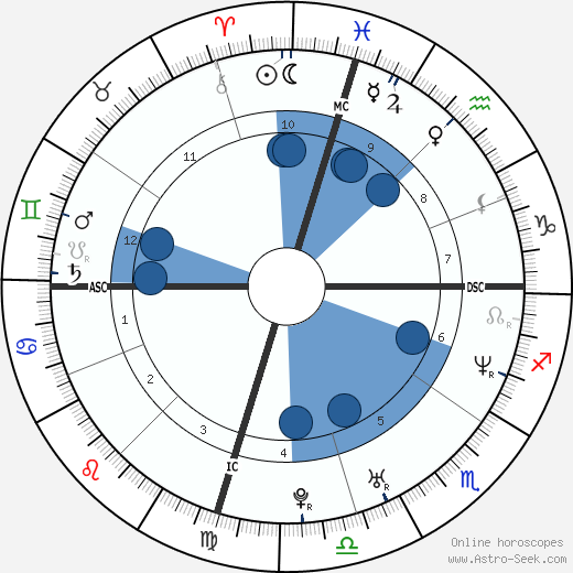 Eric Washington wikipedia, horoscope, astrology, instagram