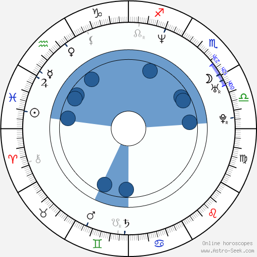 Jon Dalton wikipedia, horoscope, astrology, instagram