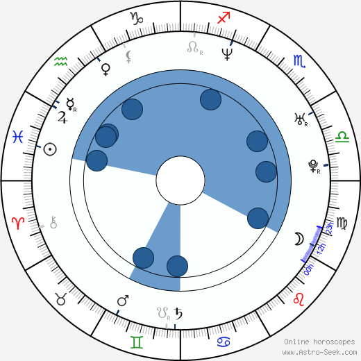 Larry Bagby wikipedia, horoscope, astrology, instagram