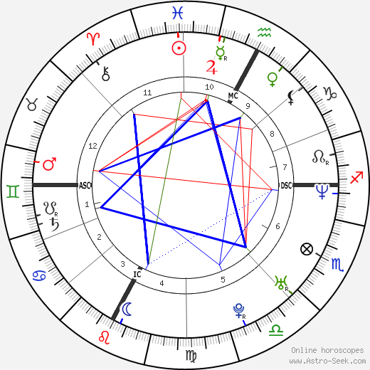 Lionel Mallier birth chart, Lionel Mallier astro natal horoscope, astrology