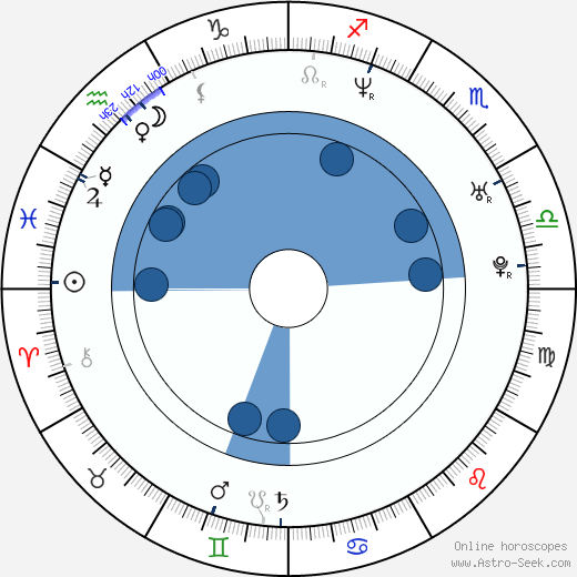 Luďka Kuralová Oroscopo, astrologia, Segno, zodiac, Data di nascita, instagram