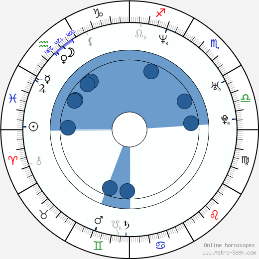 Luďka Kuralová wikipedia, horoscope, astrology, instagram