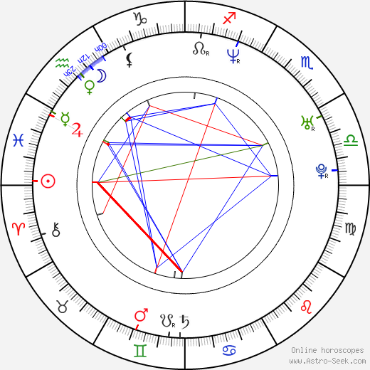 Luďka Kuralová birth chart, Luďka Kuralová astro natal horoscope, astrology