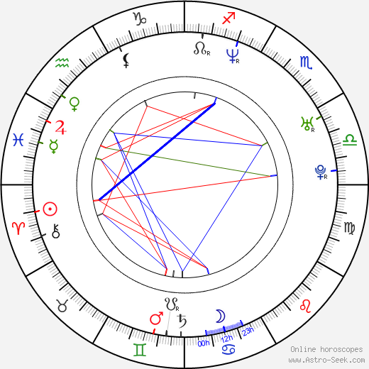 Milos Samolov birth chart, Milos Samolov astro natal horoscope, astrology