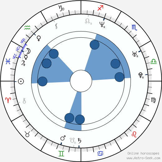 Nik Pitetsky wikipedia, horoscope, astrology, instagram