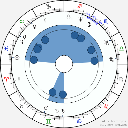 Shane Taylor Oroscopo, astrologia, Segno, zodiac, Data di nascita, instagram