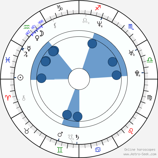 Vida Guerra Oroscopo, astrologia, Segno, zodiac, Data di nascita, instagram
