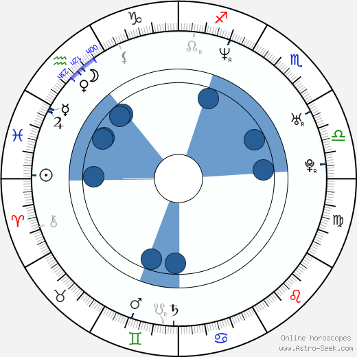 Vida Guerra wikipedia, biography, birth chart, instagram Vida Guerra wikipedia, horoscope, astrology, instagram
