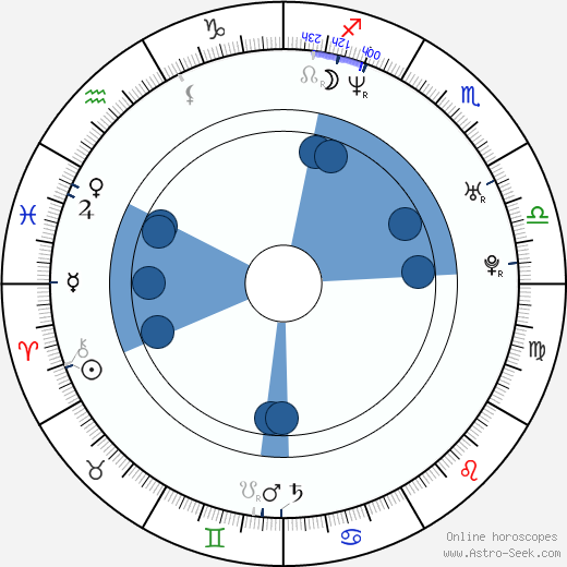 Adam Shaw wikipedia, horoscope, astrology, instagram