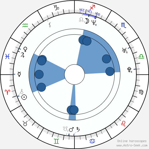 Anton Glanzelius horoscope, astrology, sign, zodiac, date of birth, instagram