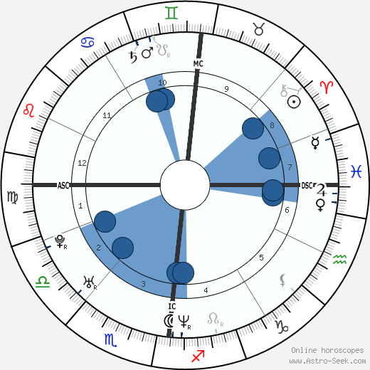 Bjorn Hendrickx wikipedia, horoscope, astrology, instagram