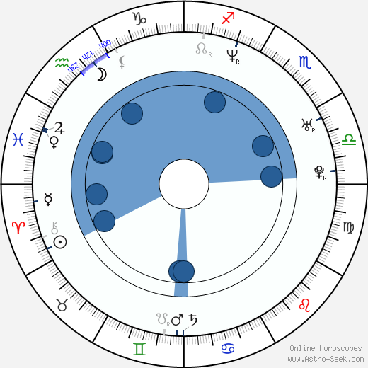Danny Pino horoscope, astrology, sign, zodiac, date of birth, instagram