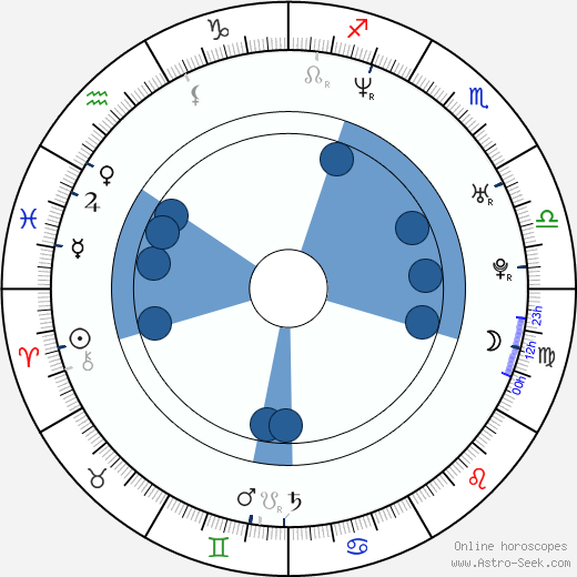 Dave Mirra wikipedia, horoscope, astrology, instagram