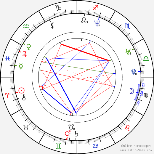 Dave Mirra birth chart, Dave Mirra astro natal horoscope, astrology