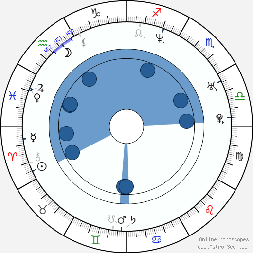 Douglas Spain Oroscopo, astrologia, Segno, zodiac, Data di nascita, instagram