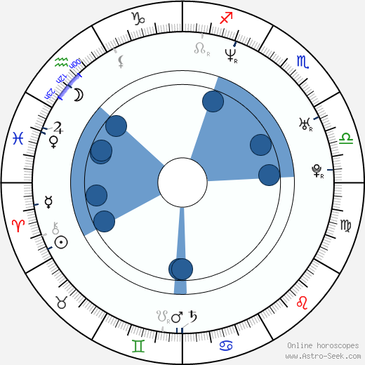 Fabián Robles wikipedia, horoscope, astrology, instagram